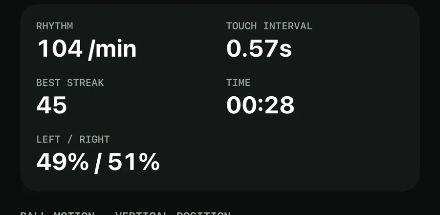 Result stats card showing RHYTHM 104 per minute, TOUCH INTERVAL 0.57 s, BEST STREAK 45, TIME 00:28 and LEFT / RIGHT 49% / 51%